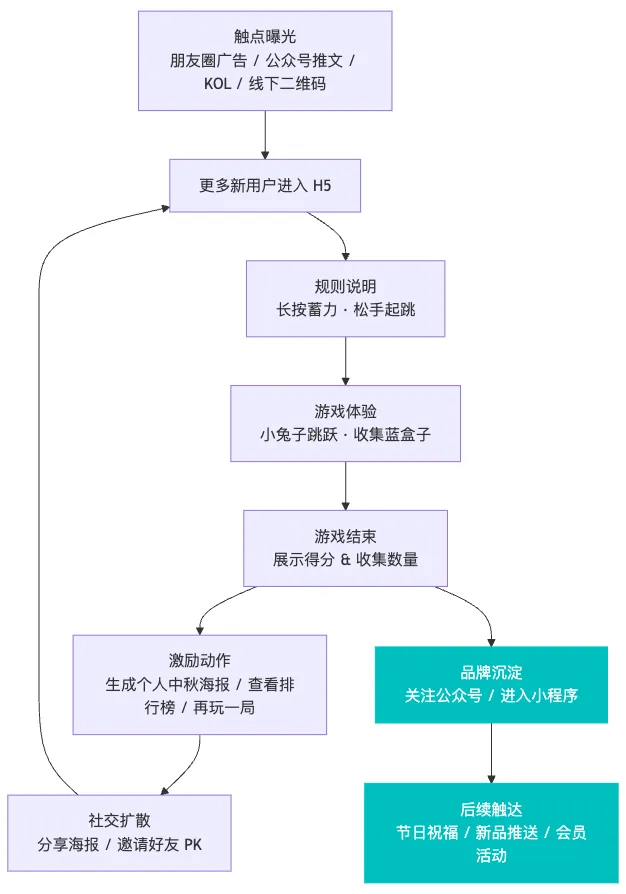流程图