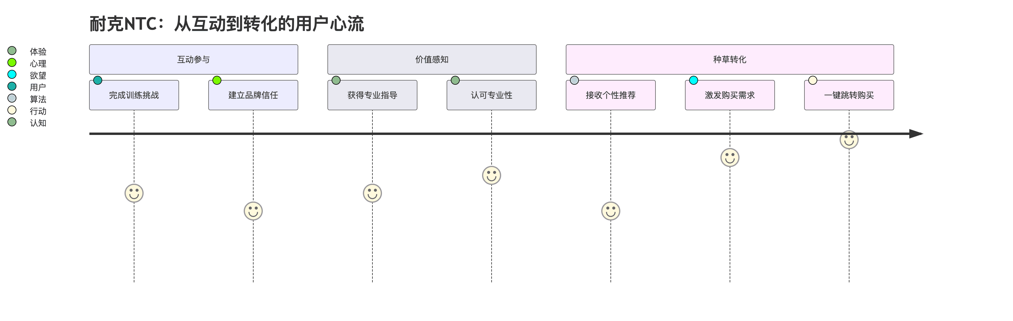 Interactive marketing conversion path