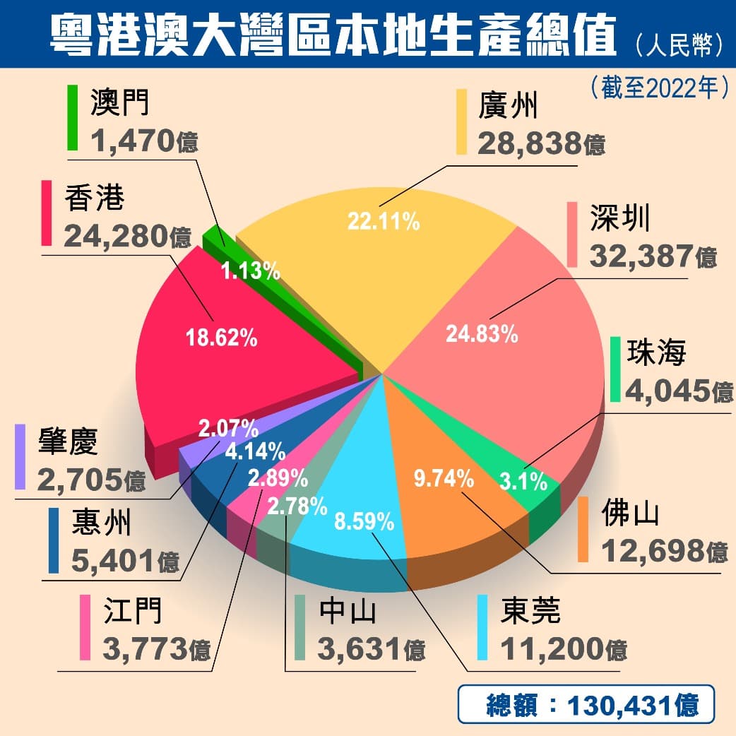 圖片來源：粵港澳大灣區GDP統計