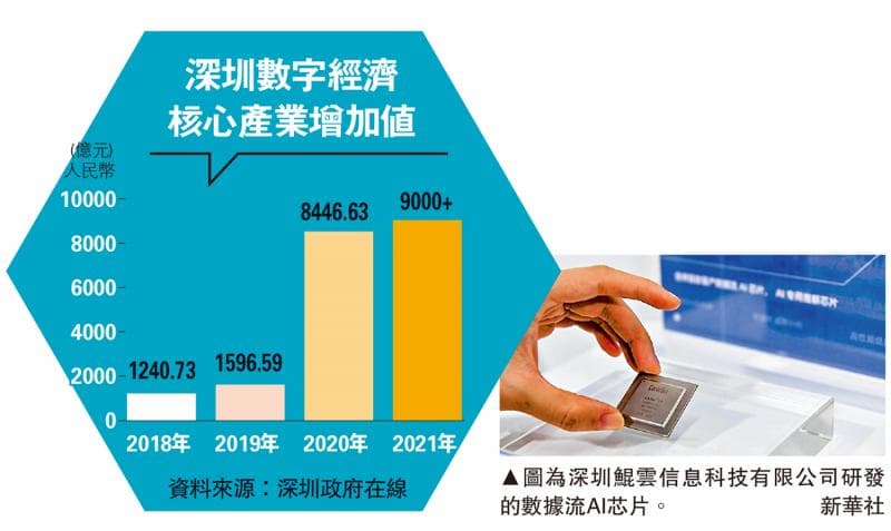 圖片來源：深圳數字經濟核心產業增加值