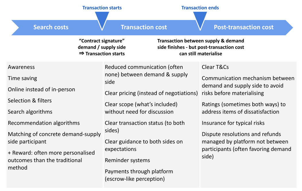 圖片來源：The Complete Guide to the Revolutionary Platform Biz Model